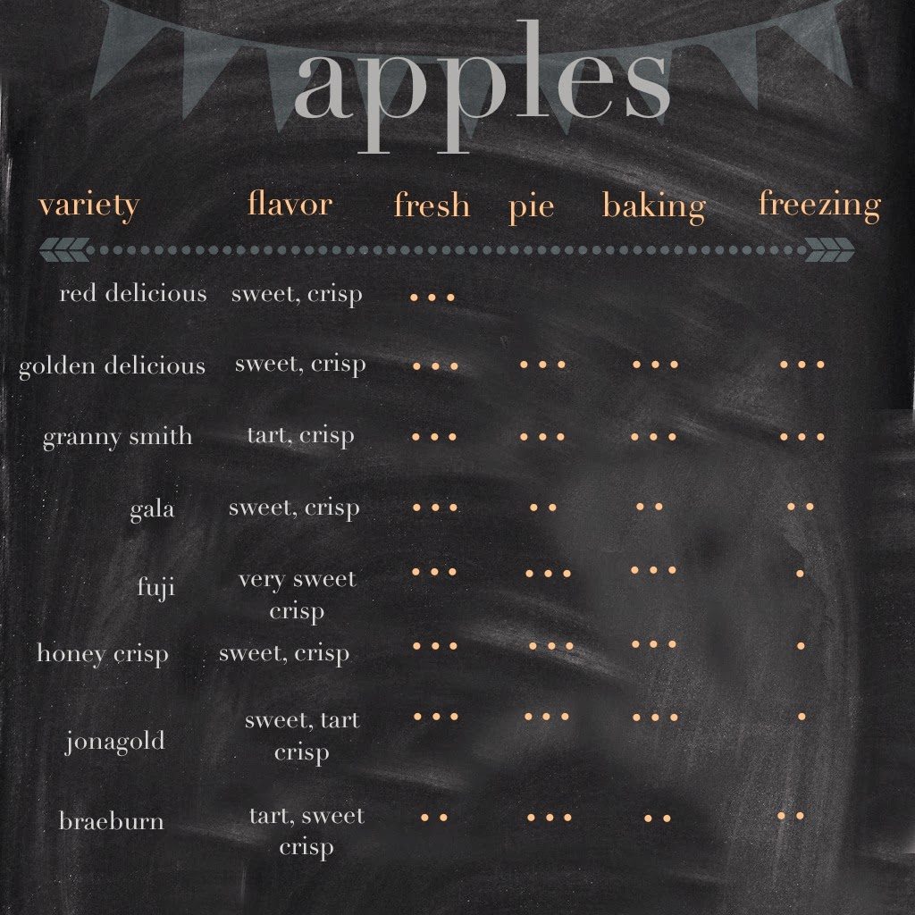 a helpful chart about apples. This information is helpful when making an apple blueberry pie recipe